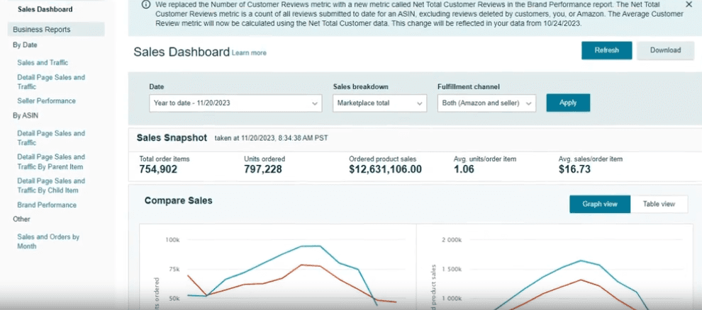 Supporting performance snapshot for the Amazon growth engagement